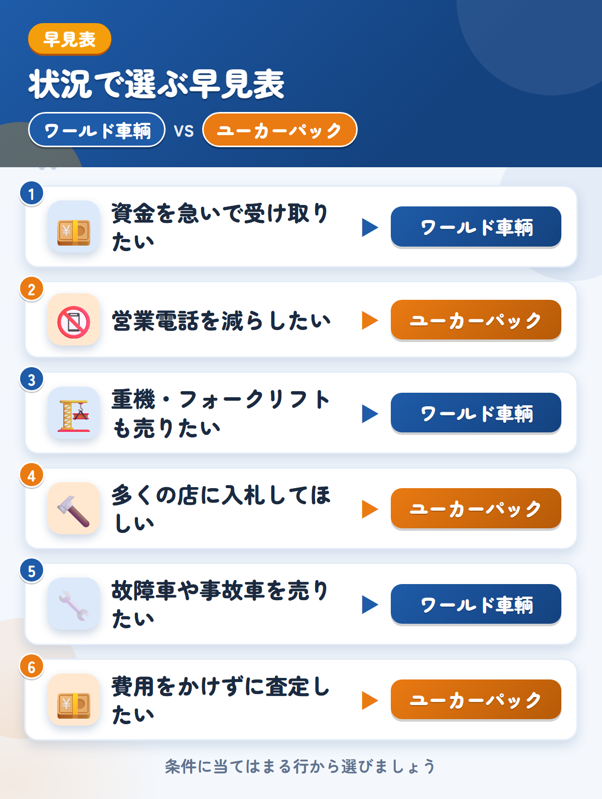ワールド車輌とユーカーパックの選び方の早見表。資金を急いで受け取りたいならワールド車輌、営業電話を減らしたいならユーカーパック