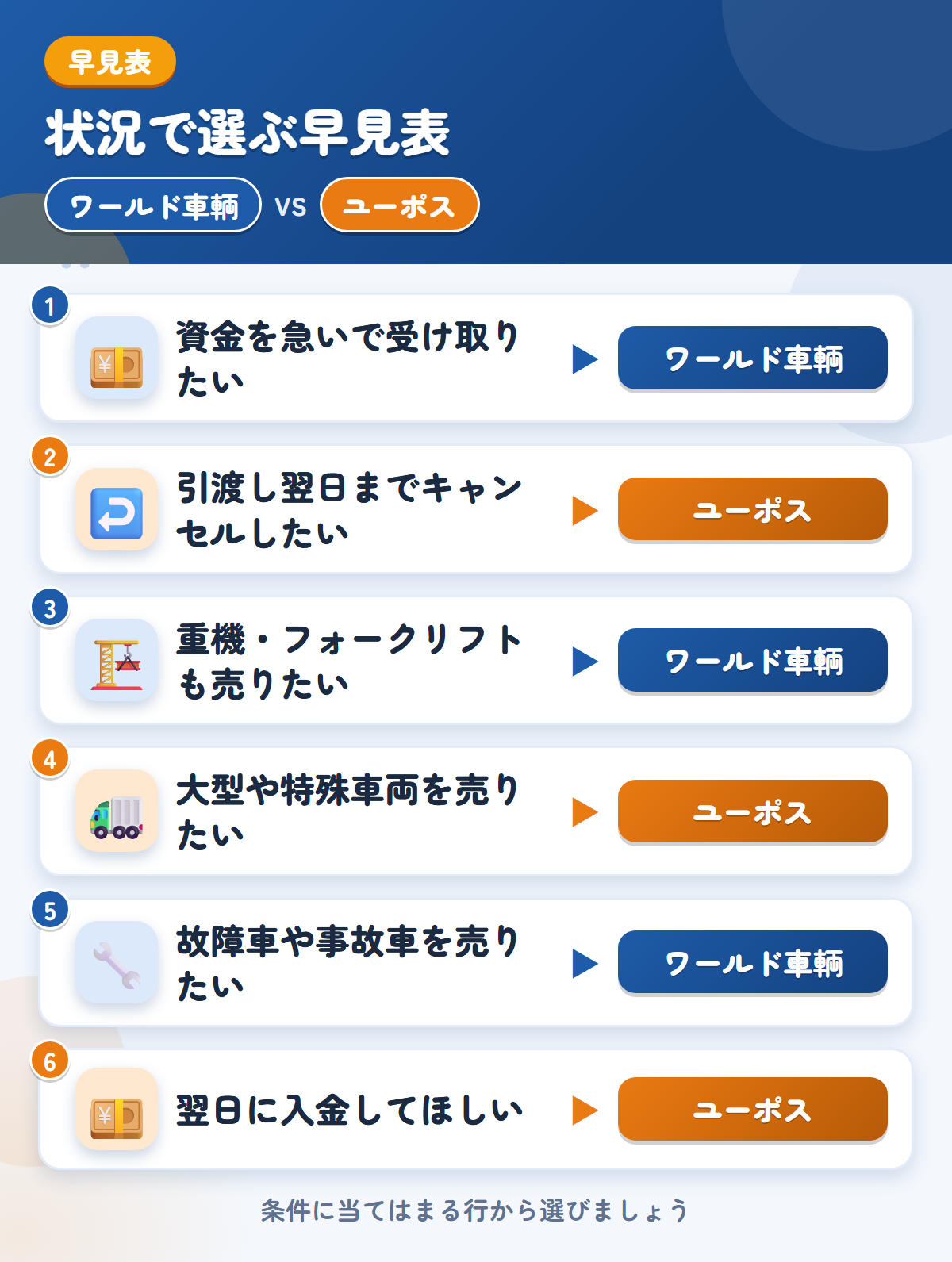 ワールド車輌とユーポスの選び方の早見表。資金を急いで受け取りたいならワールド車輌、引渡し翌日までキャンセルしたいならユーポス