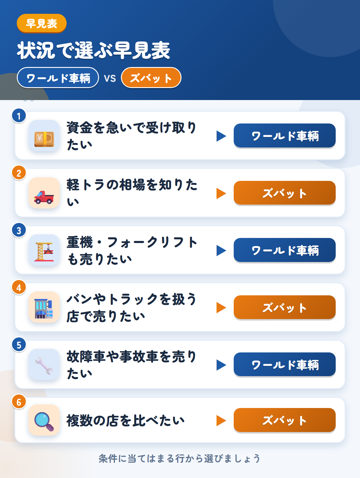 ワールド車輌とズバットの選び方の早見表。資金を急いで受け取りたいならワールド車輌、軽トラの相場を知りたいならズバット