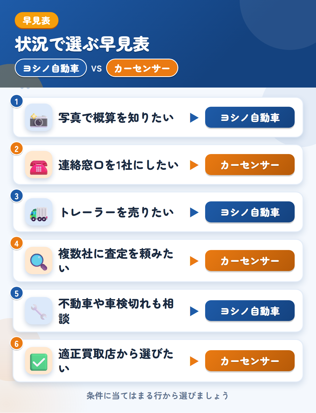 ヨシノ自動車とカーセンサーの選び方の早見表。写真で概算を知りたいならヨシノ自動車、連絡窓口を1社にしたいならカーセンサー