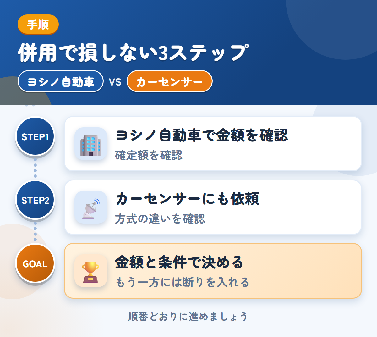 ヨシノ自動車とカーセンサーを併用する3ステップ。概算は実車確認後に変わるため、確定額を聞きましょう、方式の違いは、申込み前に確認しましょう、金額と条件で決める