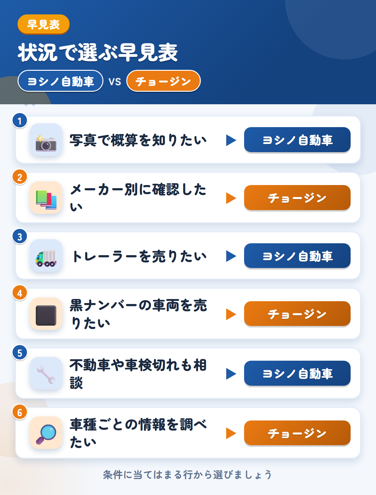 ヨシノ自動車とチョージンの選び方の早見表。写真で概算を知りたいならヨシノ自動車、メーカー別に確認したいならチョージン