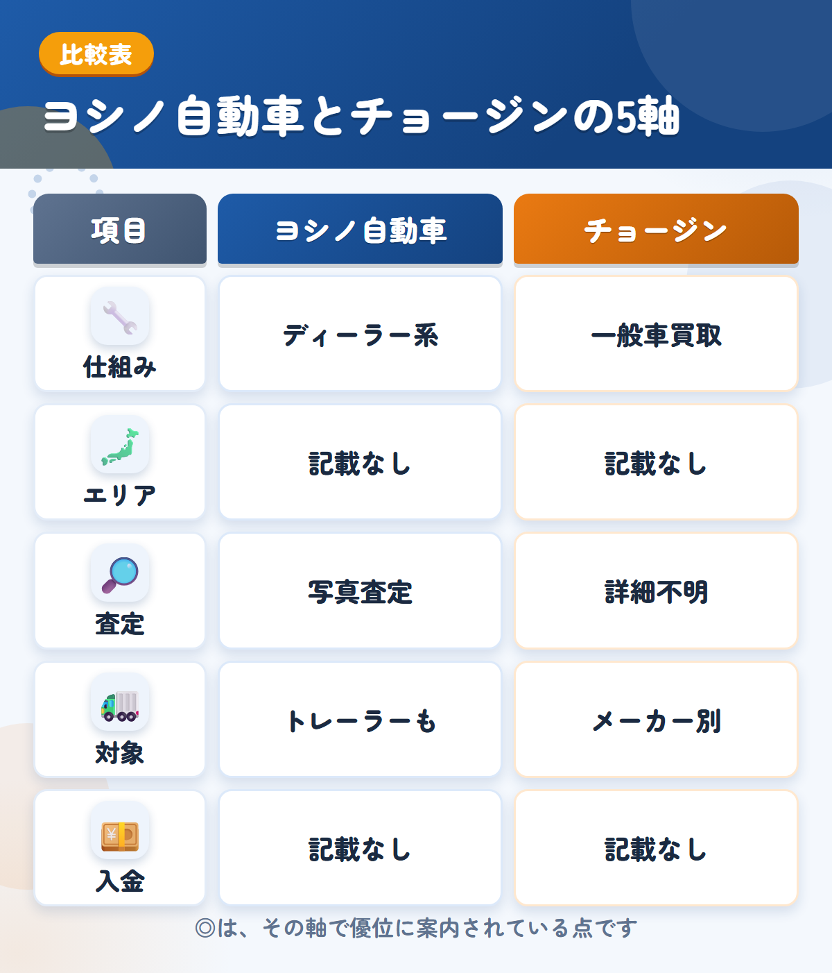 ヨシノ自動車とチョージンの5軸比較表。仕組み、エリア、査定、対象、入金の違いを一覧にした図解