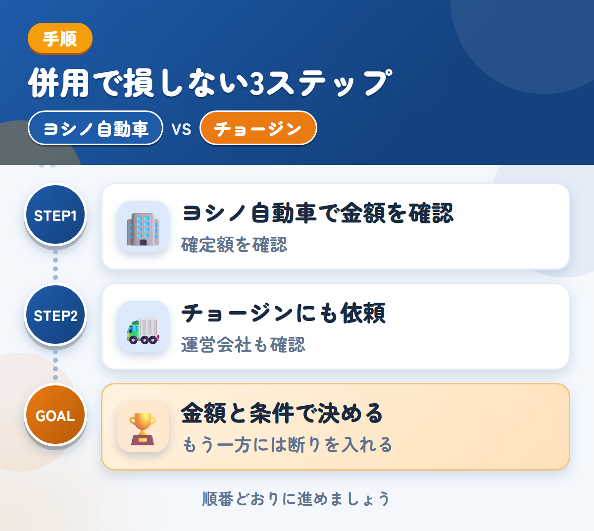 ヨシノ自動車とチョージンを併用する3ステップ。概算は実車確認後に変わるため、確定額を聞きましょう、運営会社と入金の条件も、このときに聞きましょう、金額と条件で決める
