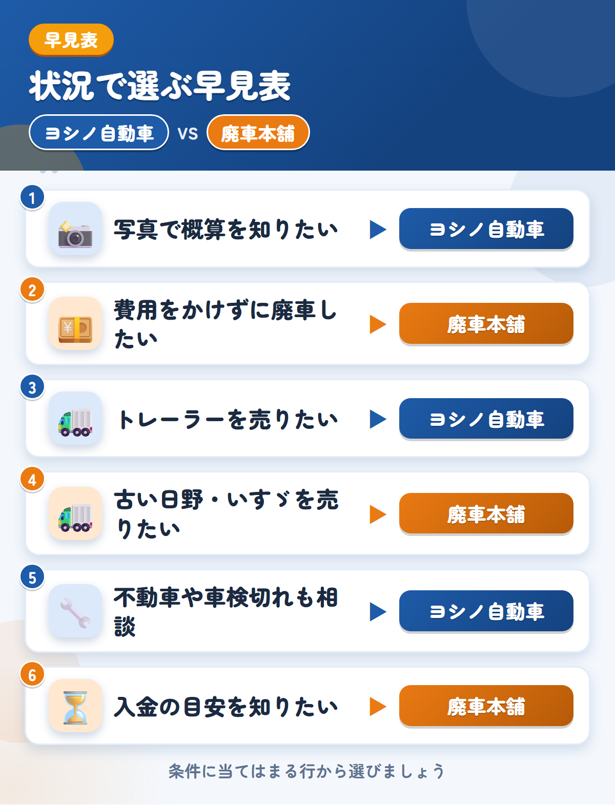 ヨシノ自動車と廃車本舗の選び方の早見表。写真で概算を知りたいならヨシノ自動車、費用をかけずに廃車したいなら廃車本舗