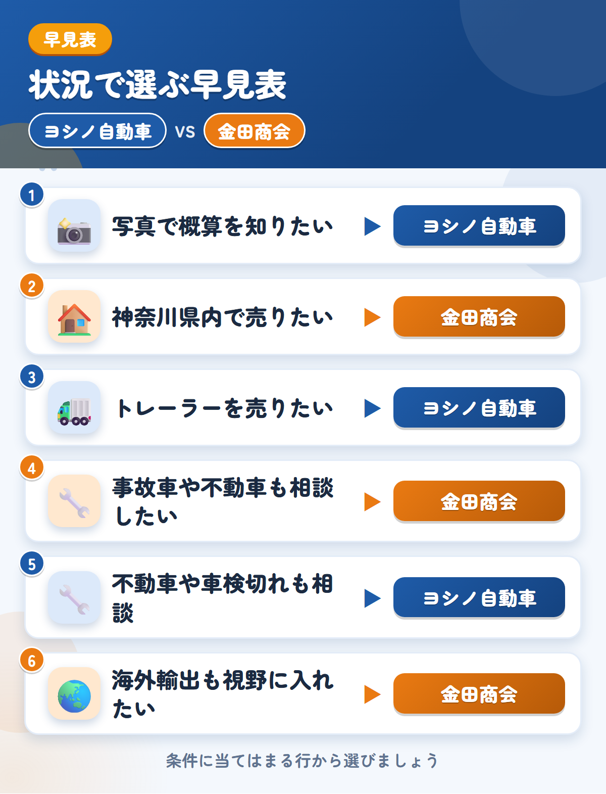 ヨシノ自動車と金田商会の選び方の早見表。写真で概算を知りたいならヨシノ自動車、神奈川県内で売りたいなら金田商会