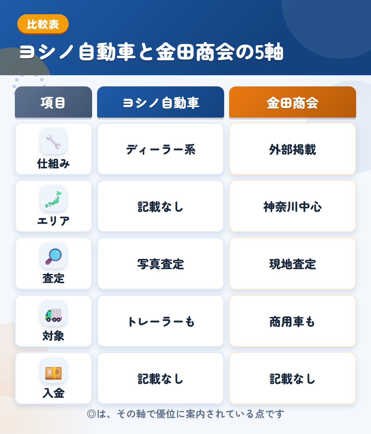 ヨシノ自動車と金田商会の5軸比較表。仕組み、エリア、査定、対象、入金の違いを一覧にした図解