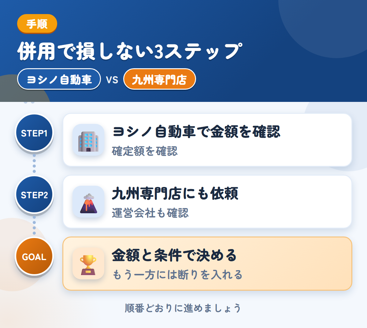 ヨシノ自動車と九州専門店を併用する3ステップ。概算は実車確認後に変わるため、確定額を聞きましょう、運営会社と入金の条件も、このときに聞きましょう、金額と条件で決める