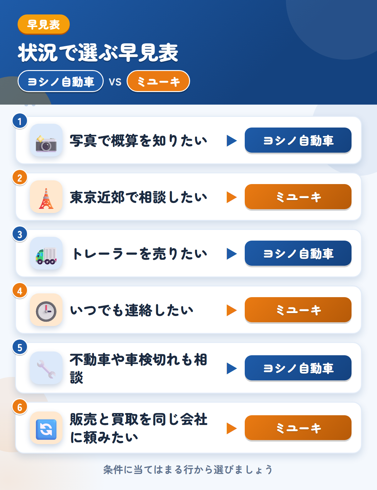 ヨシノ自動車とミユーキの選び方の早見表。写真で概算を知りたいならヨシノ自動車、東京近郊で相談したいならミユーキ