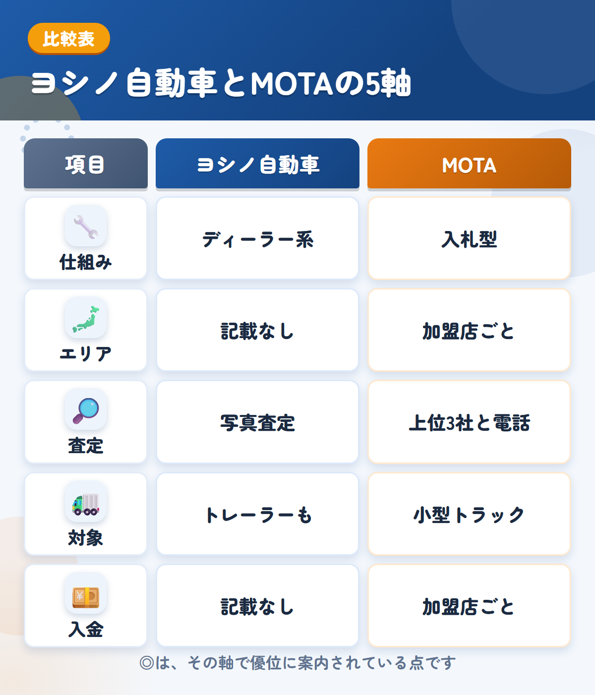 ヨシノ自動車とMOTAの5軸比較表。仕組み、エリア、査定、対象、入金の違いを一覧にした図解