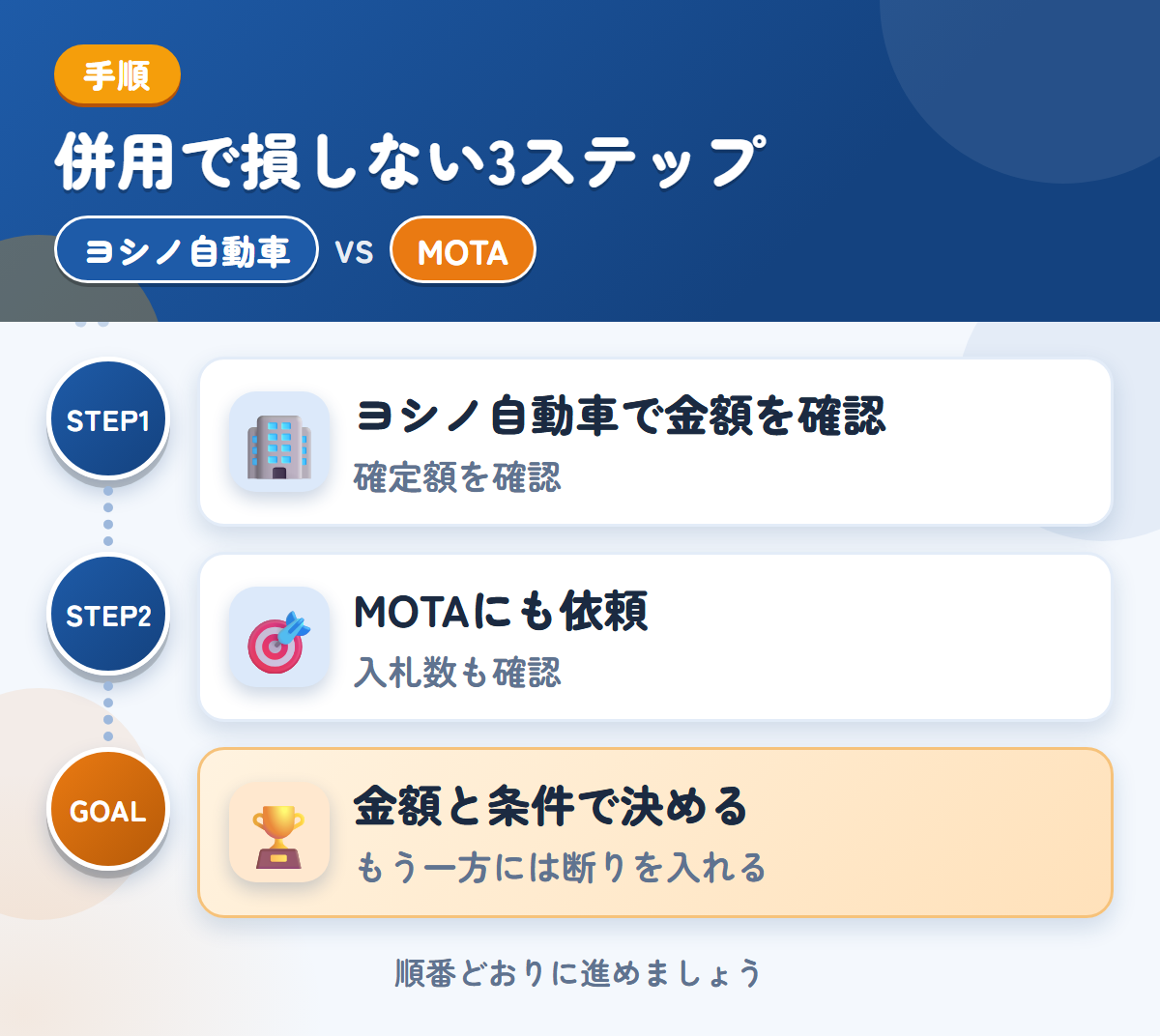 ヨシノ自動車とMOTAを併用する3ステップ。概算は実車確認後に変わるため、確定額を聞きましょう、トラックの入札数が少ない場合も、想定しておきましょう、金額と条件で決める