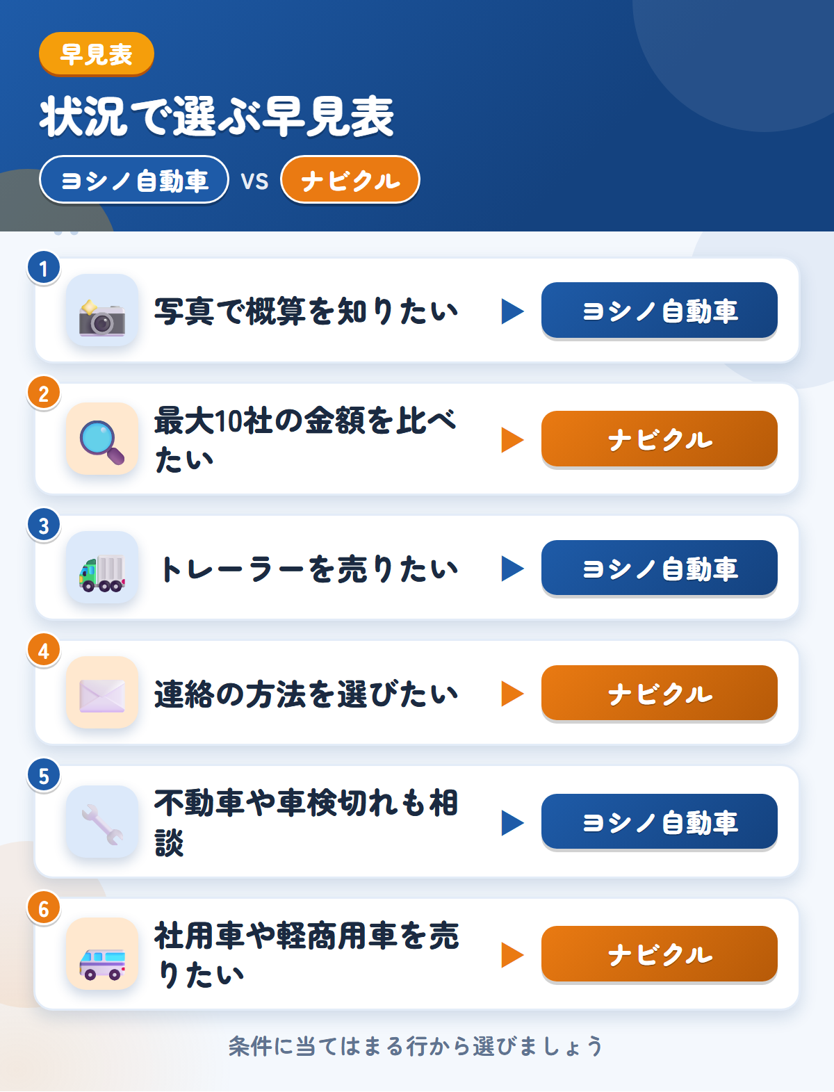 ヨシノ自動車とナビクルの選び方の早見表。写真で概算を知りたいならヨシノ自動車、最大10社の金額を比べたいならナビクル