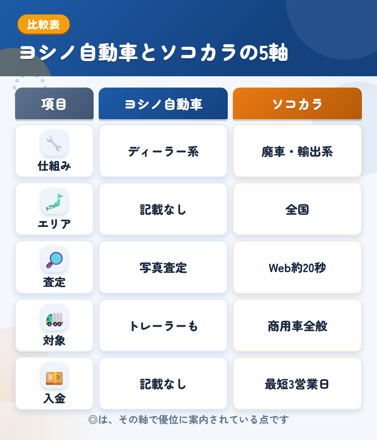 ヨシノ自動車とソコカラの5軸比較表。仕組み、エリア、査定、対象、入金の違いを一覧にした図解