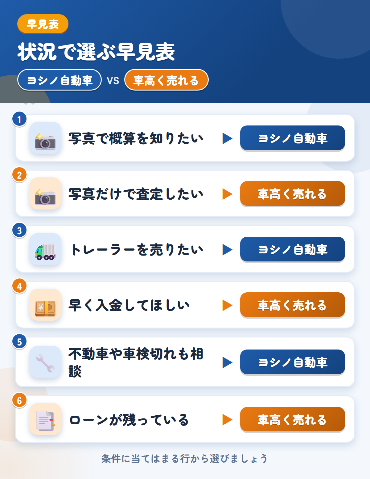 ヨシノ自動車と車高く売れるの選び方の早見表。写真で概算を知りたいならヨシノ自動車、写真だけで査定したいなら車高く売れる