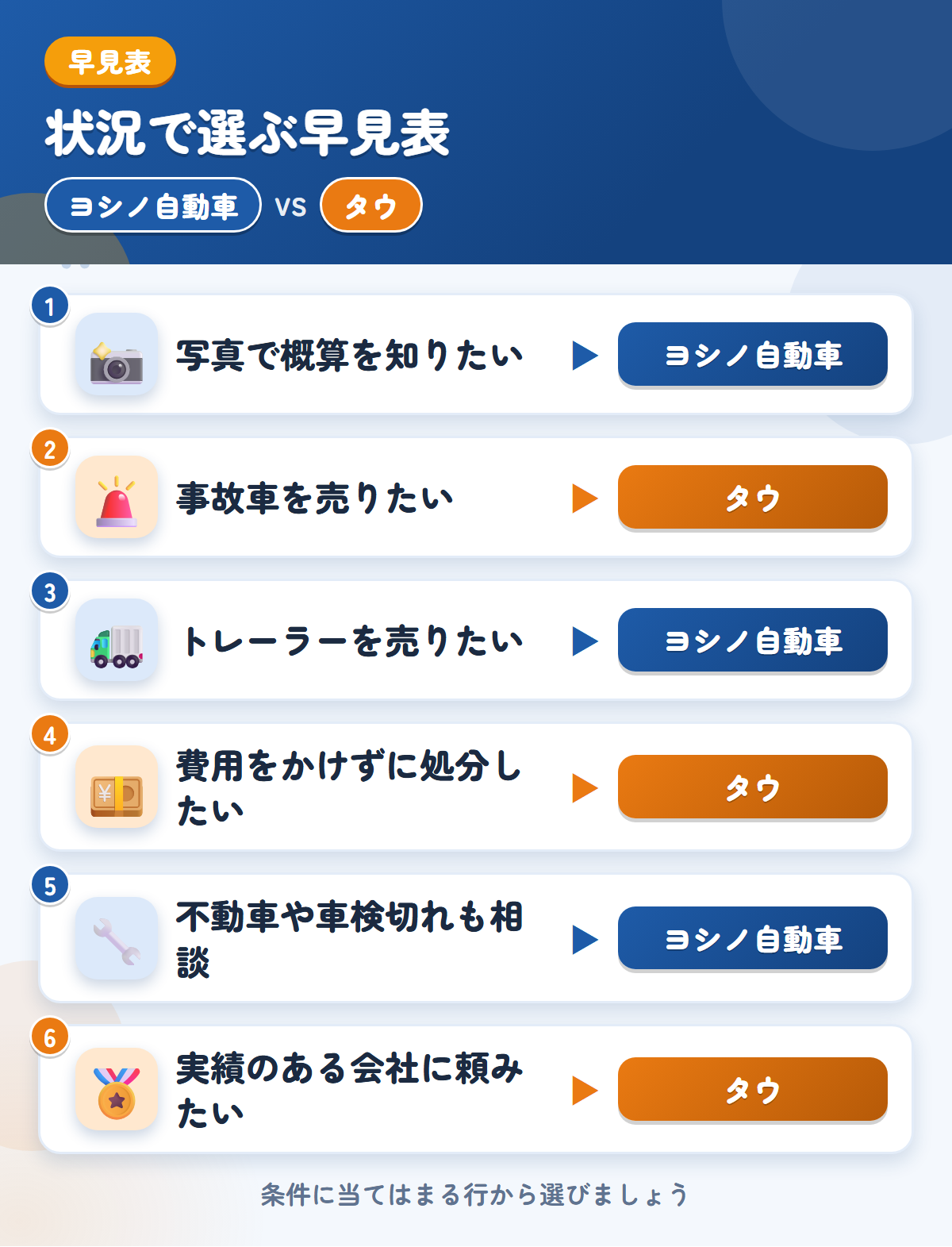 ヨシノ自動車とタウの選び方の早見表。写真で概算を知りたいならヨシノ自動車、事故車を売りたいならタウ