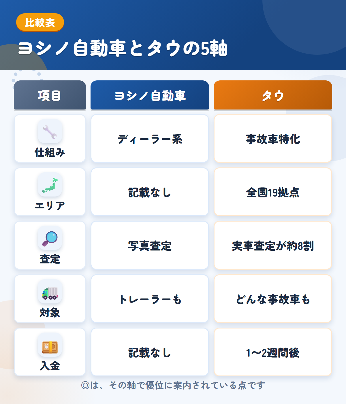 ヨシノ自動車とタウの5軸比較表。仕組み、エリア、査定、対象、入金の違いを一覧にした図解