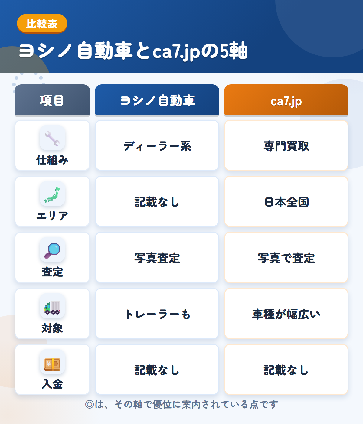 ヨシノ自動車とca7.jpの5軸比較表。仕組み、エリア、査定、対象、入金の違いを一覧にした図解