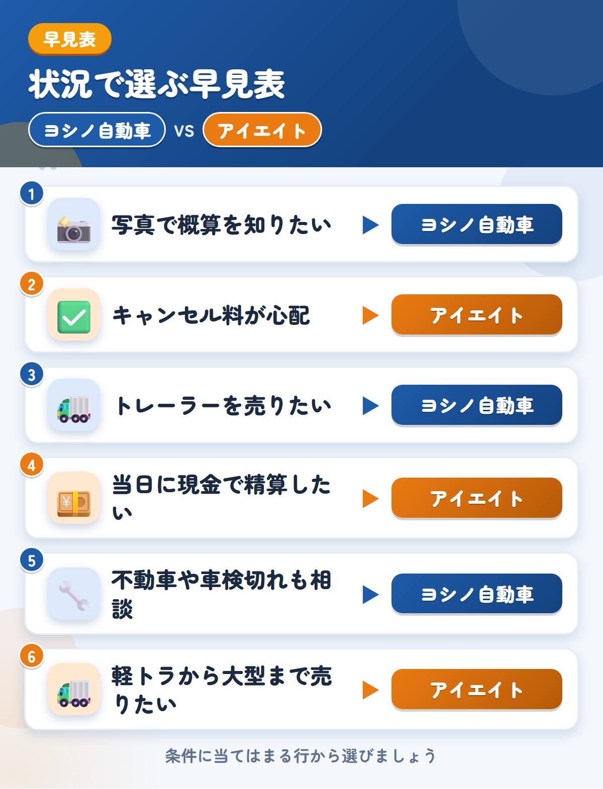 ヨシノ自動車とアイエイトの選び方の早見表。写真で概算を知りたいならヨシノ自動車、キャンセル料が心配ならアイエイト
