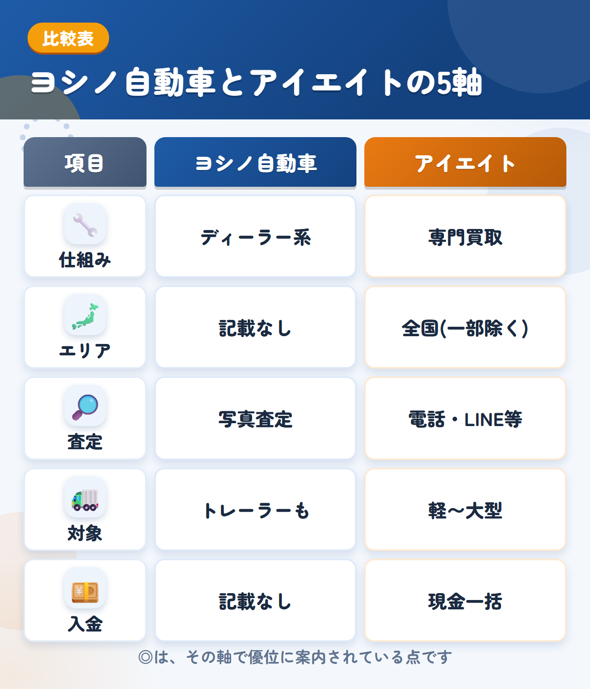 ヨシノ自動車とアイエイトの5軸比較表。仕組み、エリア、査定、対象、入金の違いを一覧にした図解