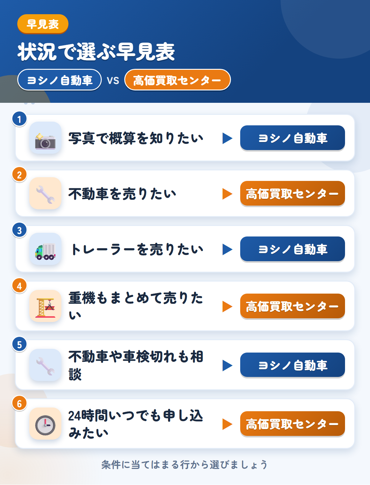 ヨシノ自動車と高価買取センターの選び方の早見表。写真で概算を知りたいならヨシノ自動車、不動車を売りたいなら高価買取センター
