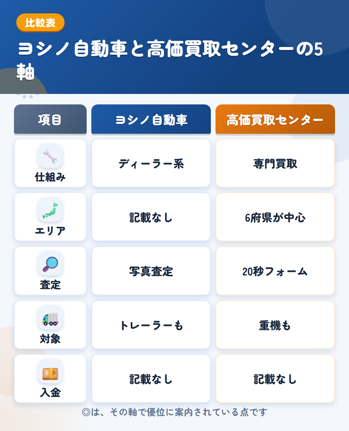 ヨシノ自動車と高価買取センターの5軸比較表。仕組み、エリア、査定、対象、入金の違いを一覧にした図解