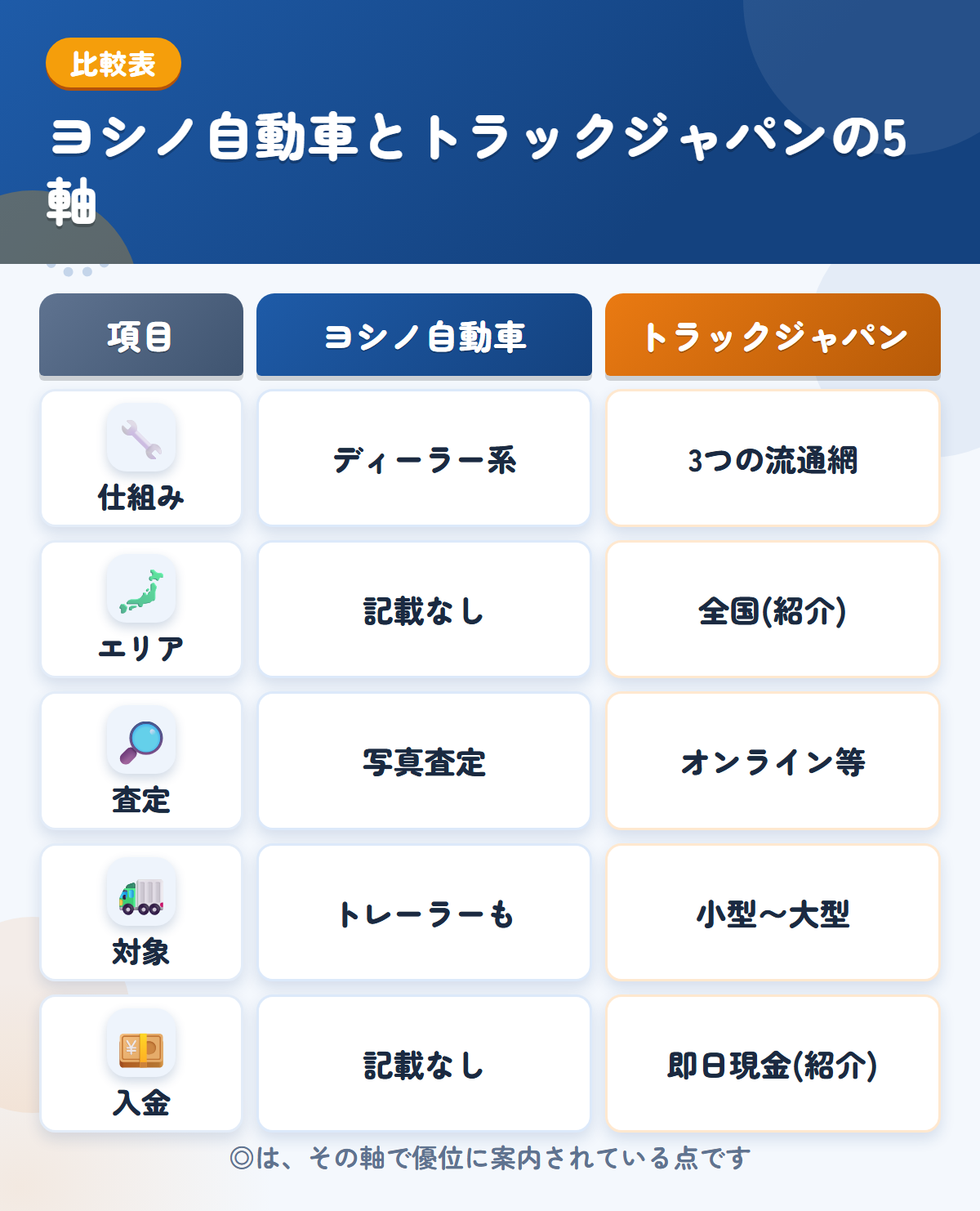 ヨシノ自動車とトラックジャパンの5軸比較表。仕組み、エリア、査定、対象、入金の違いを一覧にした図解