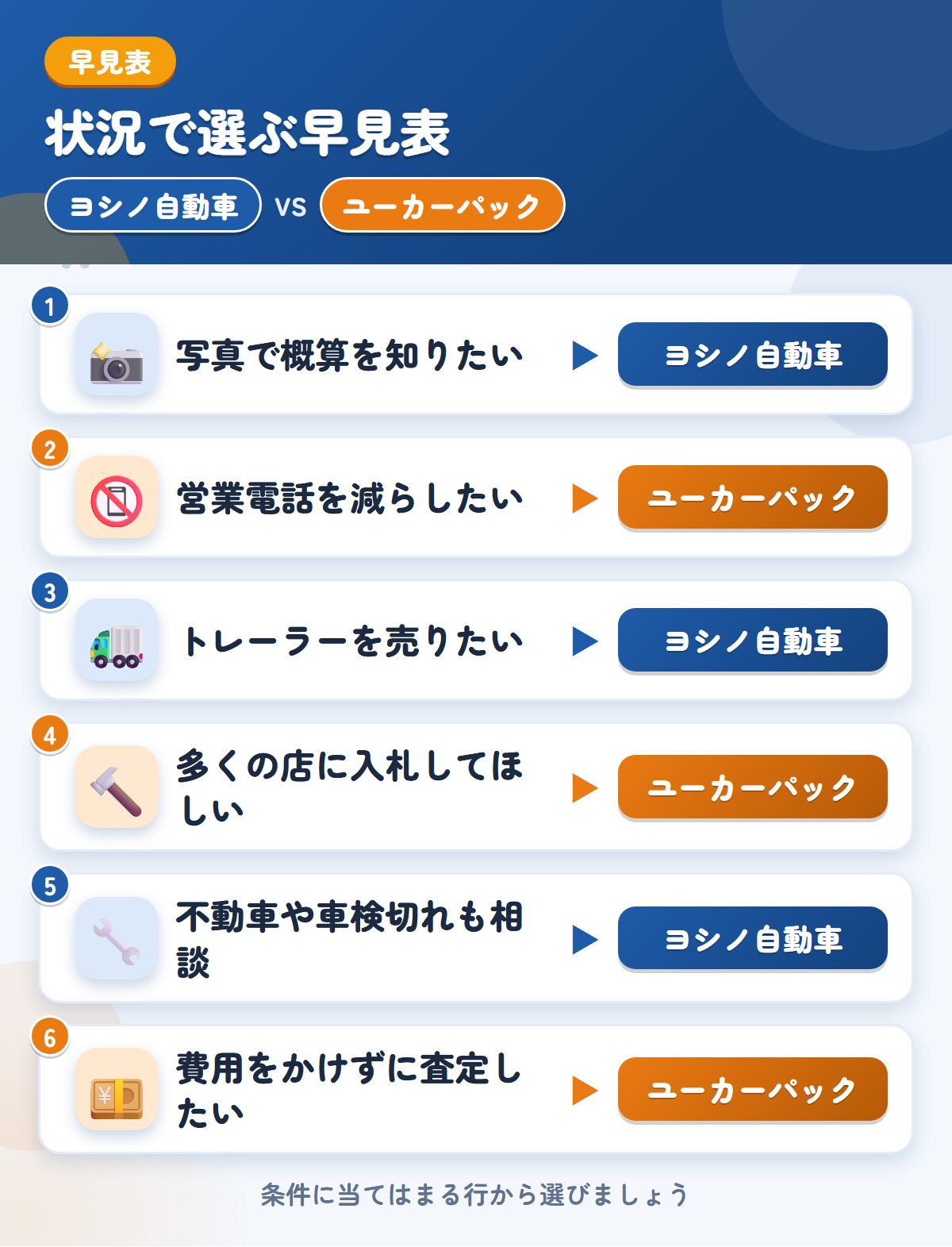 ヨシノ自動車とユーカーパックの選び方の早見表。写真で概算を知りたいならヨシノ自動車、営業電話を減らしたいならユーカーパック