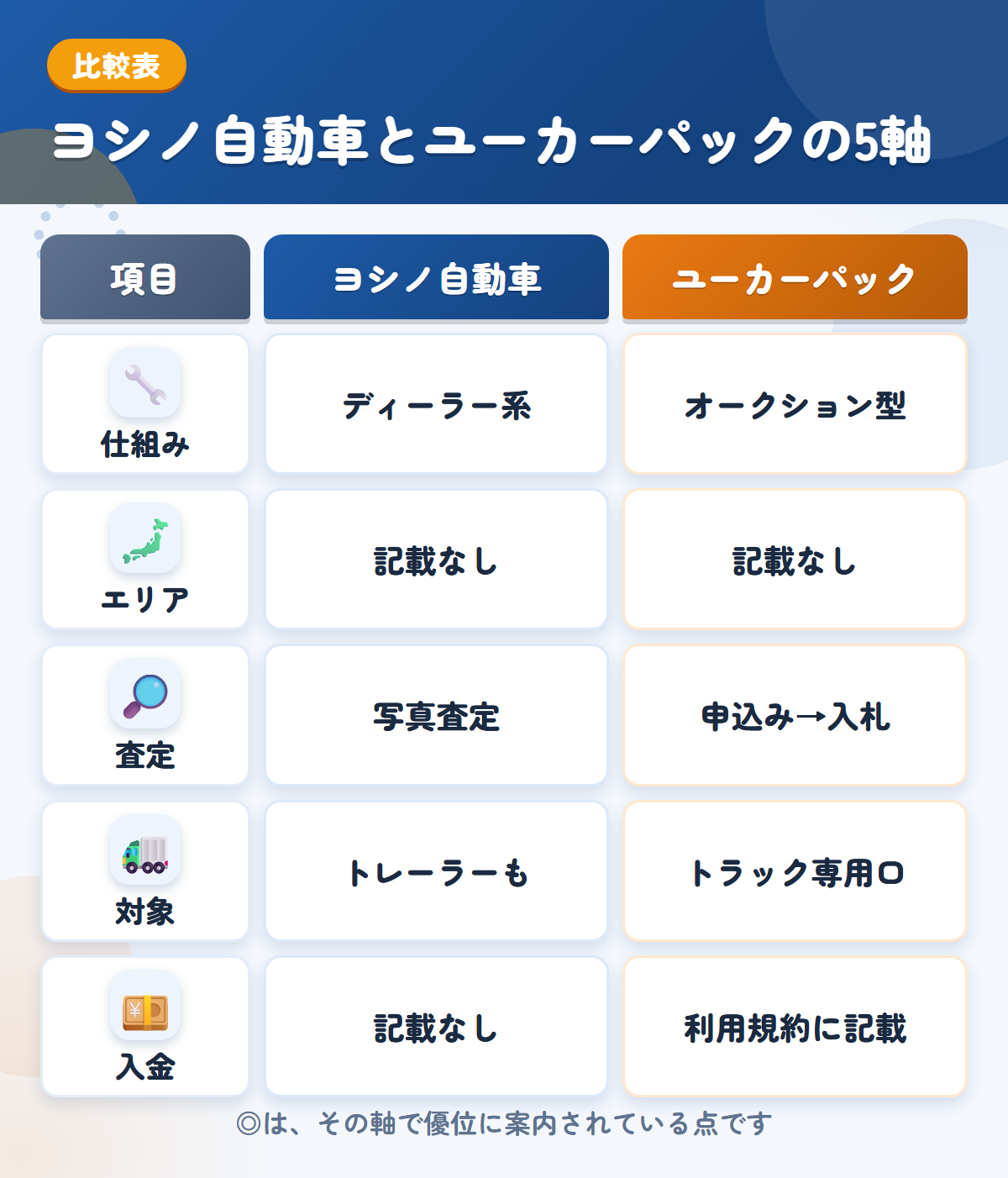ヨシノ自動車とユーカーパックの5軸比較表。仕組み、エリア、査定、対象、入金の違いを一覧にした図解