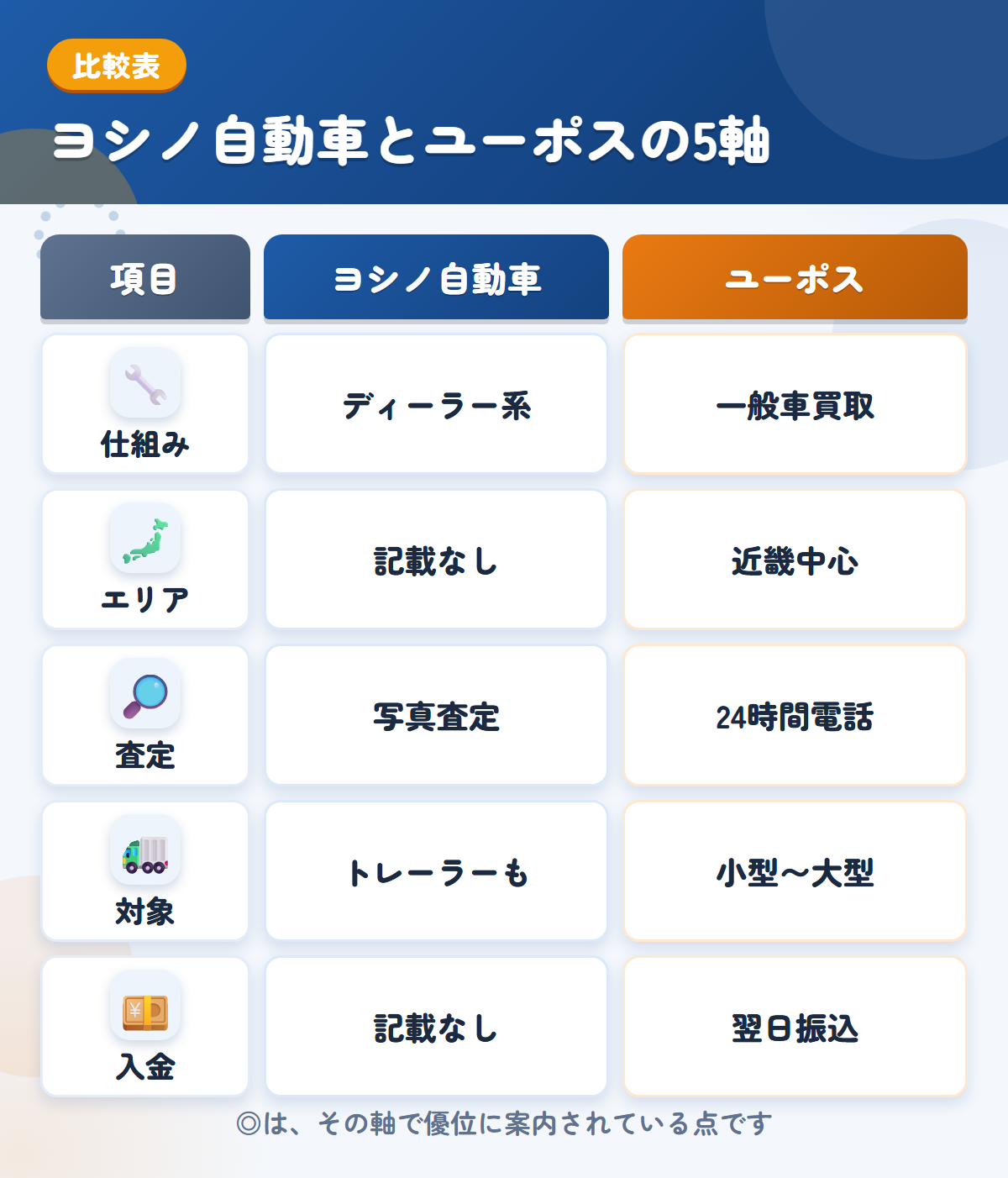 ヨシノ自動車とユーポスの5軸比較表。仕組み、エリア、査定、対象、入金の違いを一覧にした図解