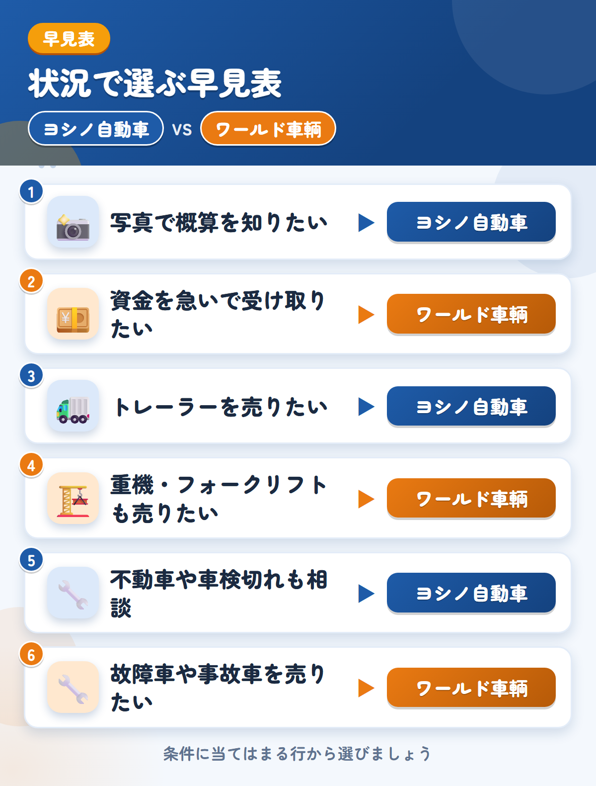 ヨシノ自動車とワールド車輌の選び方の早見表。写真で概算を知りたいならヨシノ自動車、資金を急いで受け取りたいならワールド車輌
