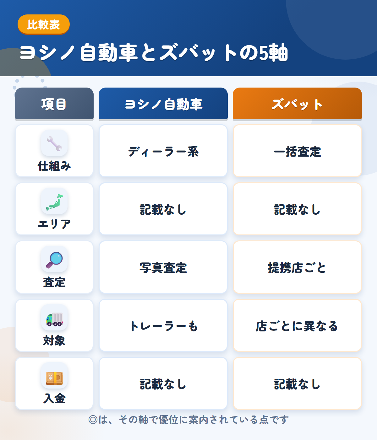 ヨシノ自動車とズバットの5軸比較表。仕組み、エリア、査定、対象、入金の違いを一覧にした図解