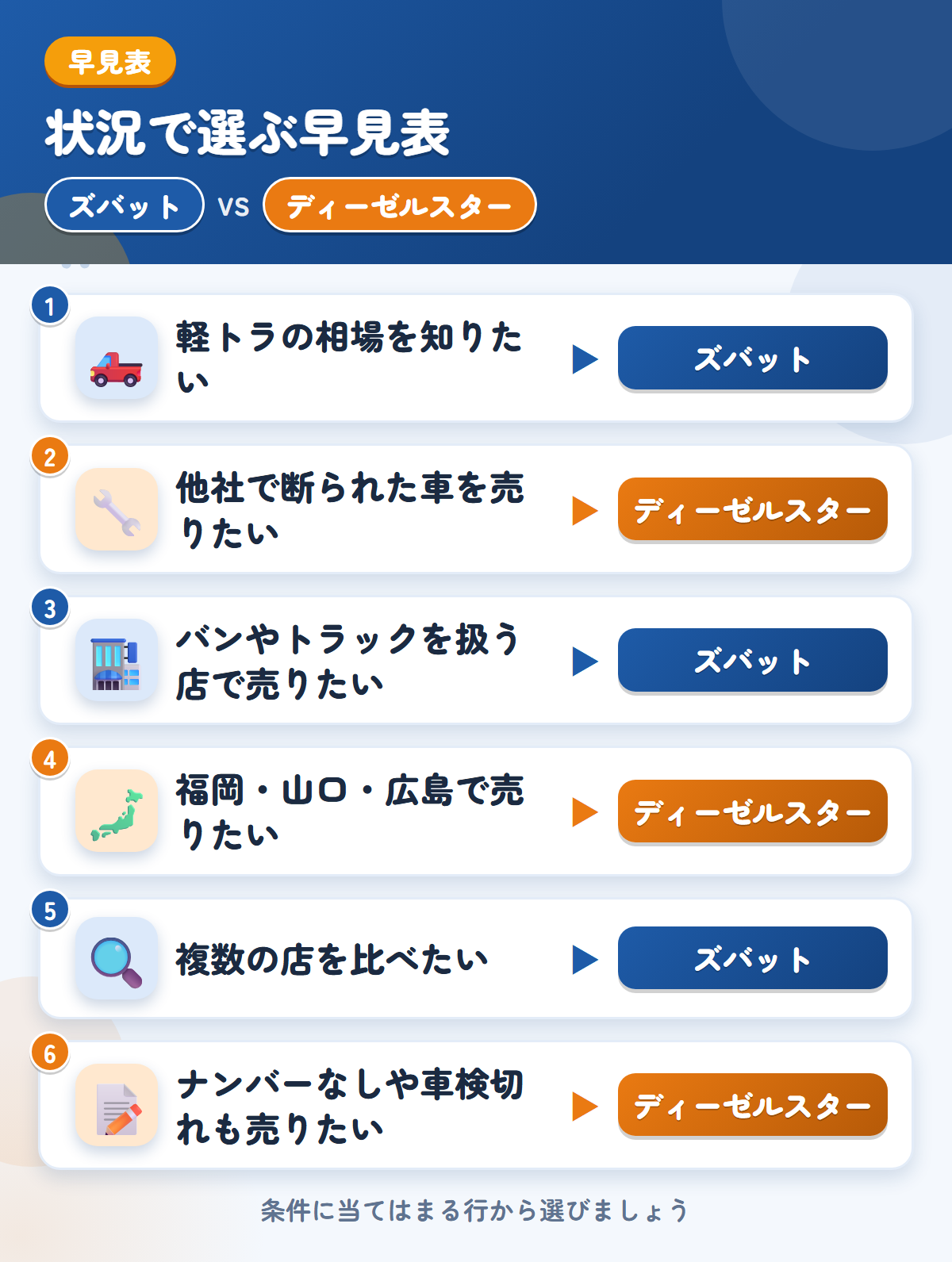 ズバットとディーゼルスターの選び方の早見表。軽トラの相場を知りたいならズバット、他社で断られた車を売りたいならディーゼルスター