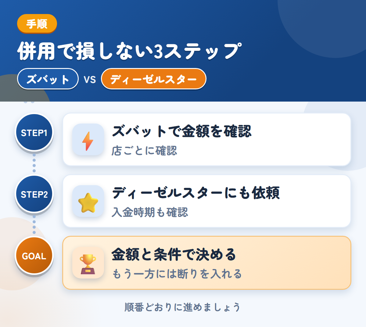 ズバットとディーゼルスターを併用する3ステップ。トラックの対応は、店ごとに確認しましょう、対応エリアと入金の条件を、このときに確認しましょう、金額と条件で決める