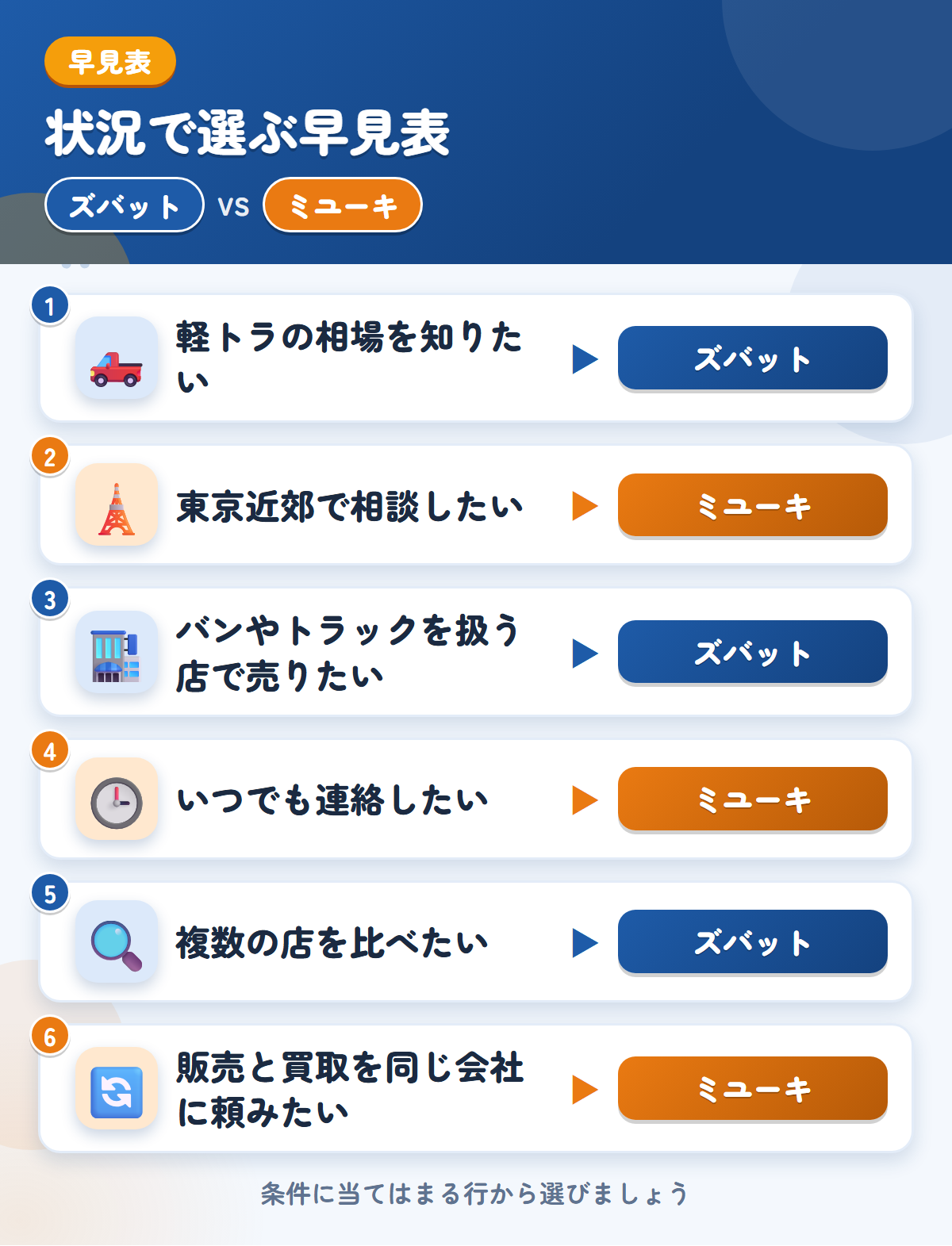ズバットとミユーキの選び方の早見表。軽トラの相場を知りたいならズバット、東京近郊で相談したいならミユーキ