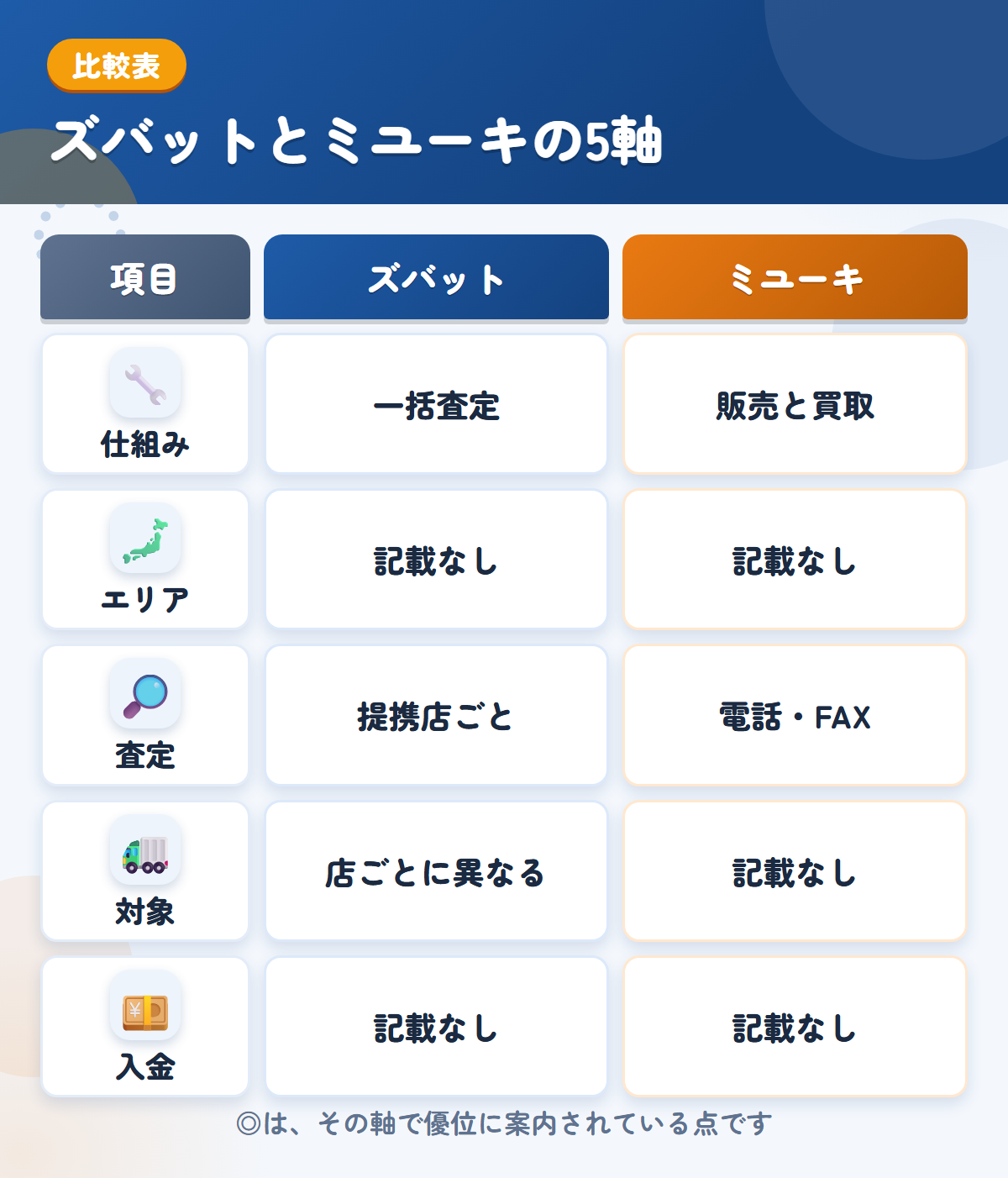 ズバットとミユーキの5軸比較表。仕組み、エリア、査定、対象、入金の違いを一覧にした図解