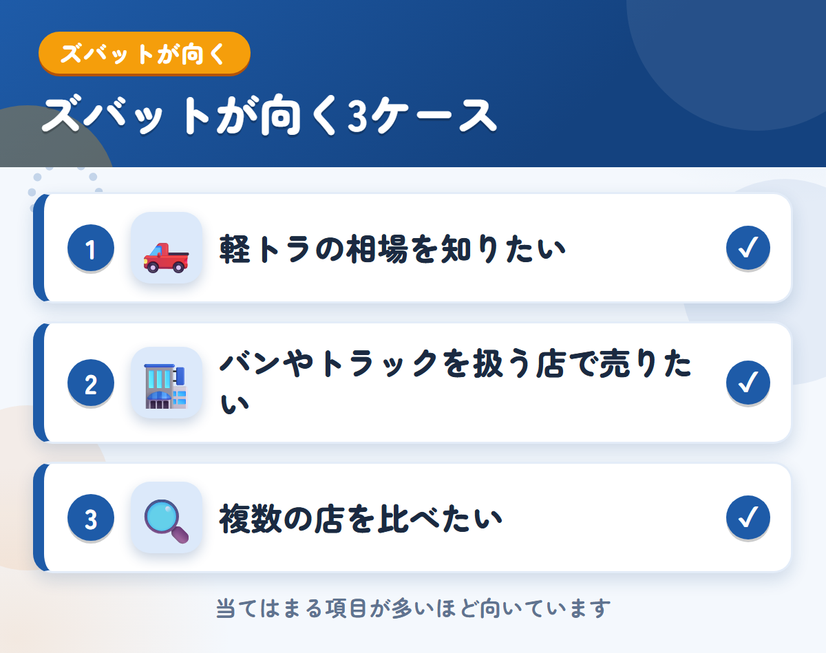 ズバットが向くケース。軽トラの相場を知りたい、バンやトラックを扱う店で売りたい、複数の店を比べたい