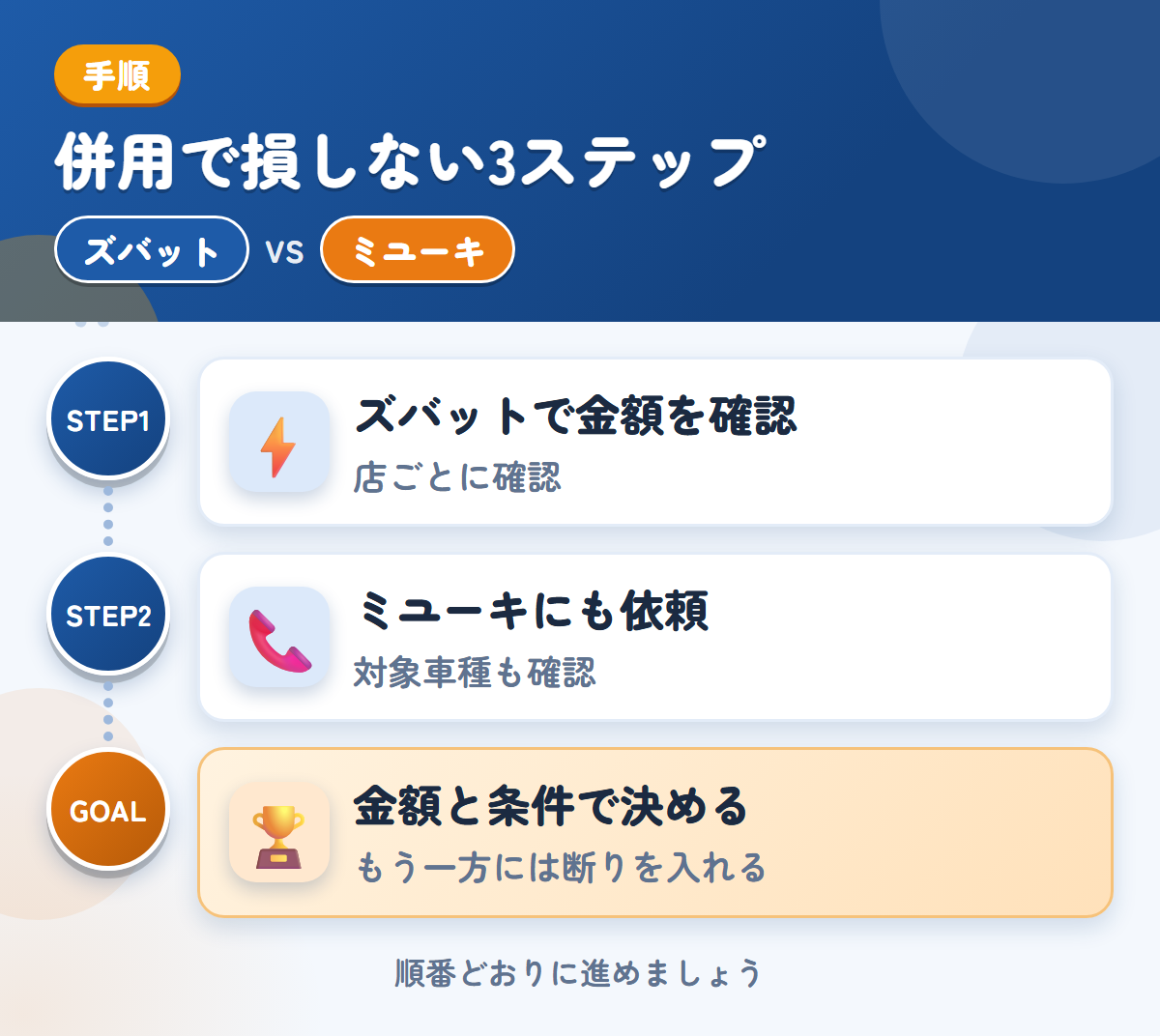 ズバットとミユーキを併用する3ステップ。トラックの対応は、店ごとに確認しましょう、対象車種と入金の条件も、このときに聞きましょう、金額と条件で決める