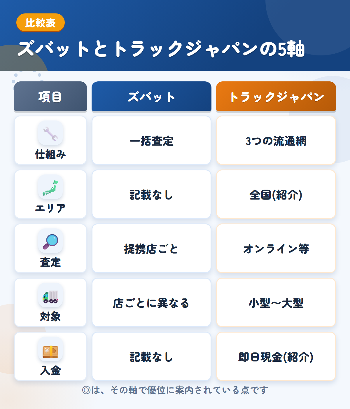 ズバットとトラックジャパンの5軸比較表。仕組み、エリア、査定、対象、入金の違いを一覧にした図解